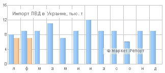 Импорт ПВД в Украину снизился на 21%