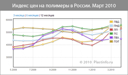 Цены на полимеры в России за март: ПВД и ПП продолжают дорожать, переработчики пишут в ФАС