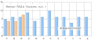 Импорт ПВД в Украину снизился на 11%