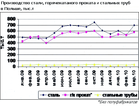 Рост производства черных металлов в Польше в марте