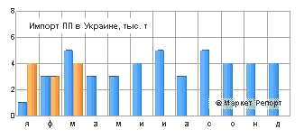 Импорт гомополимера пропилена в Украине вырос на 25%