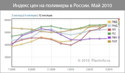 Цены на полимеры за май в России: ПЭВД и ПП взяли исторические максимумы, ПЭТ догоняет