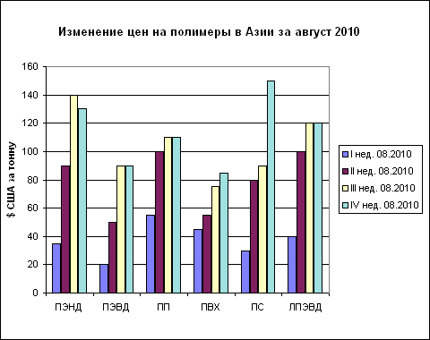 Цены на полимеры в Азии за последнюю неделю