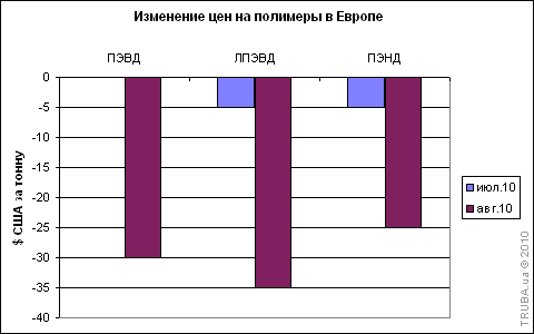 Полиэтилен подешевел в Европе на 30 евро