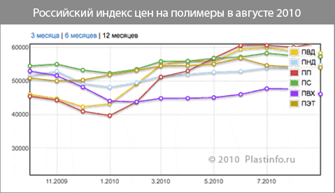 Цены в Росии на полимеры за август: ПЭВД, ПВХ и ПЭТ дешевеют, ПП в поисках максимума
