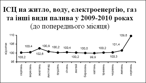 За август цены на коммунальные услуги выросли на 9,6%