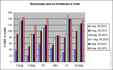 Полипропилен подорожал в Азии на 20 долларов