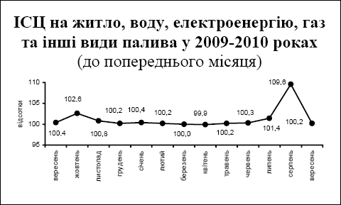 Потребительские тарифы выросли по отношению к предыдущему месяцу