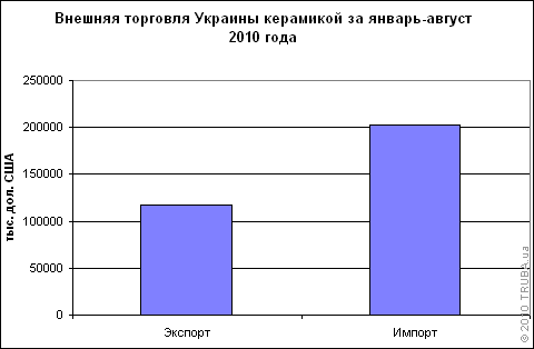 Внешняя торговля Украины керамикой за январь-август 2010 года