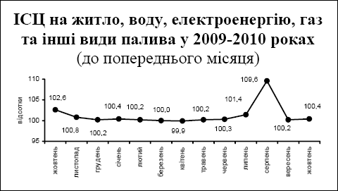 Рост тарифов на коммунальные услуги в октябре