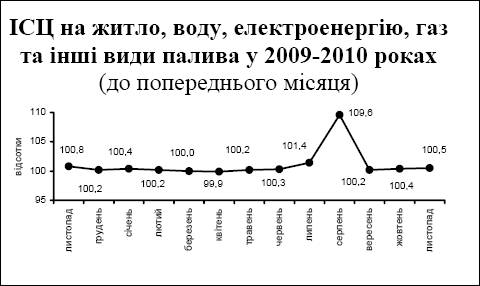 В ноябре тарифы выросли на 0,5%