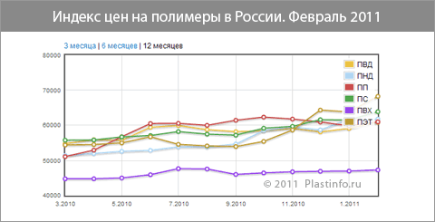 Цены в России на полимеры за февраль: у ПЭТФ и ПС новый максимум, на ПЭВД и ПП низкий спрос