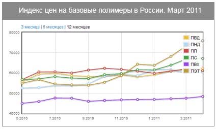 Цены на полимеры в Росии за март: низкий спрос на ПЭВД, ПП и ПВХ, новый максимум ПЭТФ