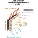 Принцип работы Энергосберегающего керамического обогревателя