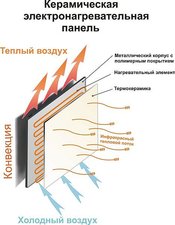 Принцип работы Энергосберегающего керамического обогревателя &mdash; ТеплоКерамик