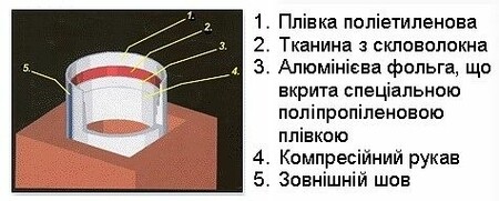 Устройство металлорукава для дымохода
