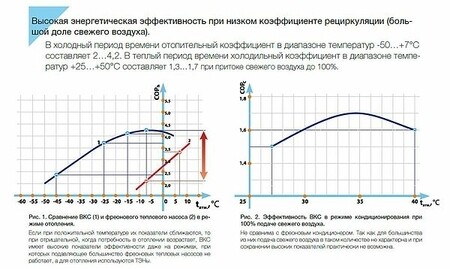 Высокая энергетическая эффективность при низком коэффициенте рециркуляции