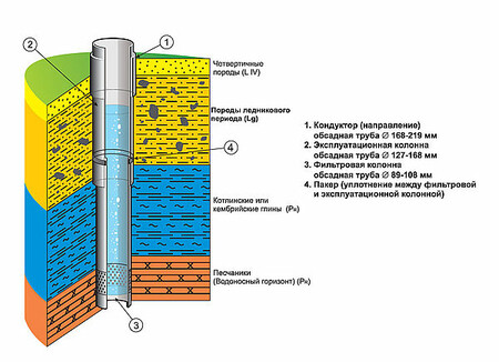 БУРЕНИЕ БЫТОВЫХ И ПРОМЫШЛЕННЫХ СКВАЖИН