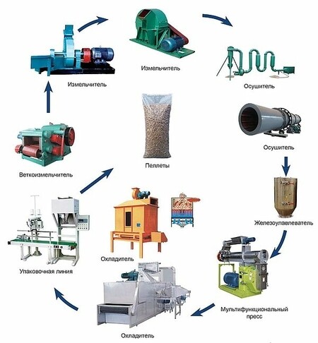 Линия для производства топливных пеллет