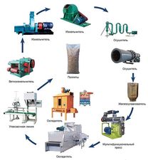 Линия для производства топливных пеллет &mdash; Аструм ИНТЕРТРЕЙД