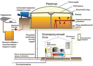 Биогазовая установка &mdash; Аструм ИНТЕРТРЕЙД