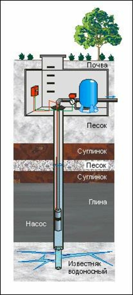 Бурение скважин