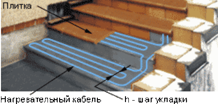 Обігрів відкритих майданчиків: сходів, пандусів, тротуарів