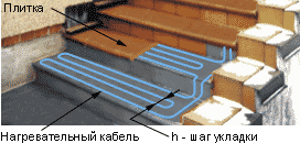 Обігрів відкритих майданчиків: сходів, пандусів, тротуарів — Евролайн Обігрів відкритих майданчиків: сходів, пандусів, тротуарів — Евролайн