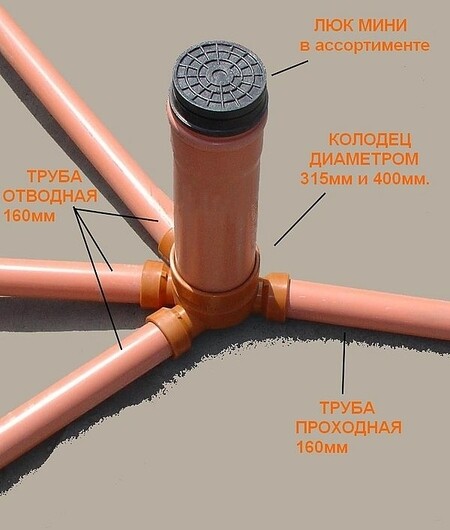 Ревизионный колодец(кинета)