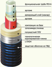 Труба из сшитого полиэтилена PEX с армирующей системой — ТВЭЛ-Пекс Труба из сшитого полиэтилена PEX с армирующей системой — ТВЭЛ-Пекс