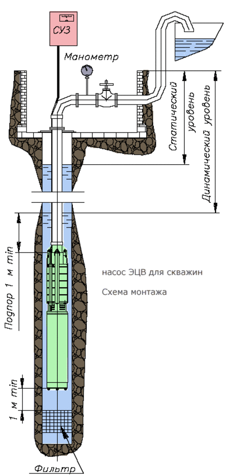 насос ЭЦВ для скважин