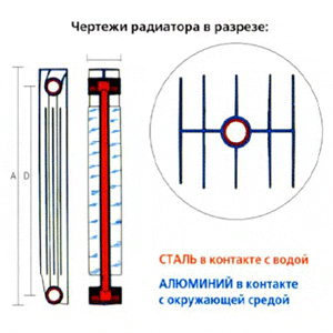 Радиаторы биметалические GROSS