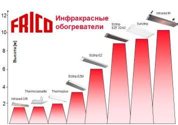 Инфракрасні обогрівачи FRICO
