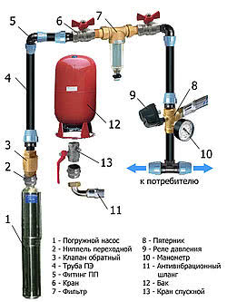 Монтаж системы автоматического водоснабжения из скажины